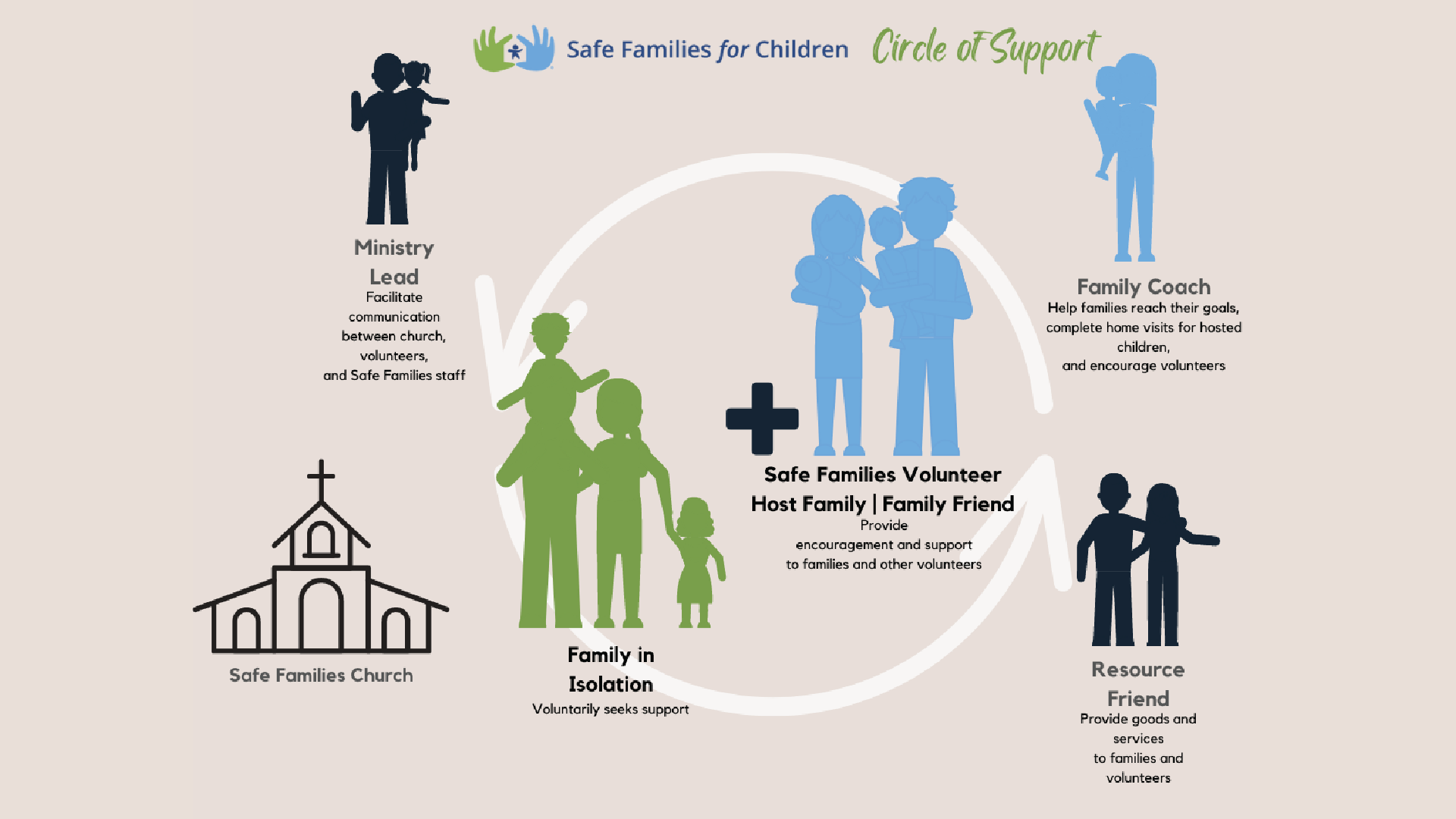 Relief through Relationship: A Focus on Safe Families